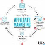 How does Affiliate Market Work?